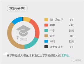 百萬房地產經紀人生存報告 近六成月入不足五千，行業光環下的現實與轉型